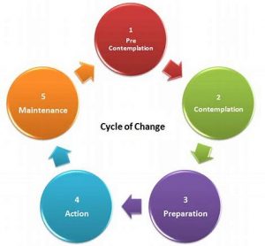 the cycle of change model by prochaska and diclemente